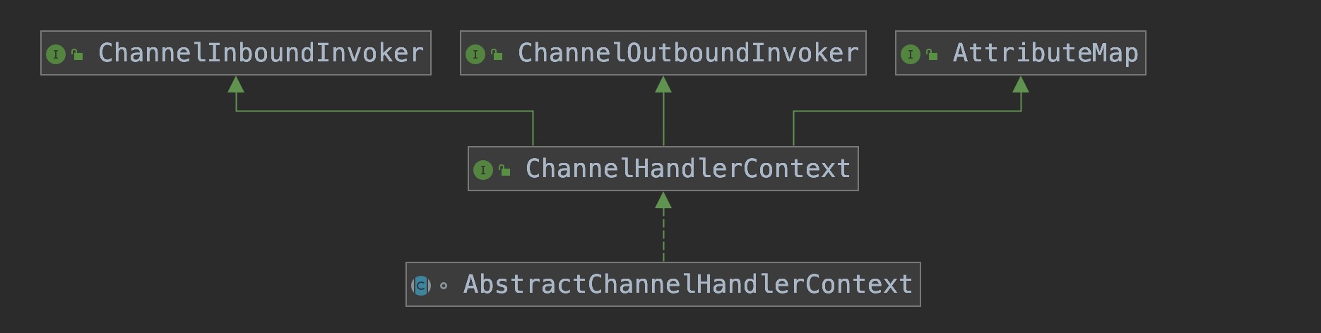 ChannelHandlerContext