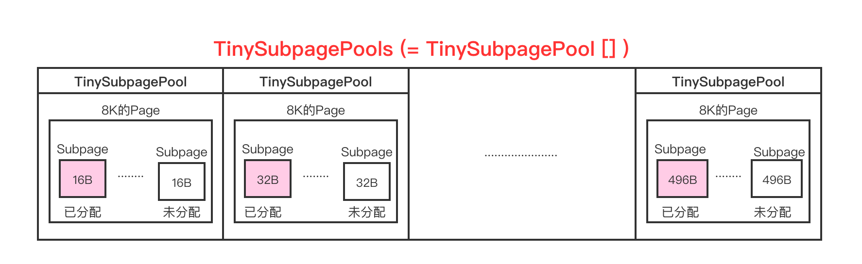 tinySubpagePools